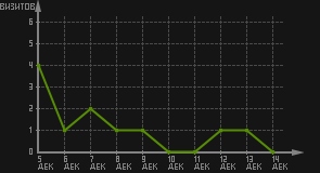 статистика посещаемости страниц автора (визитов/дата)