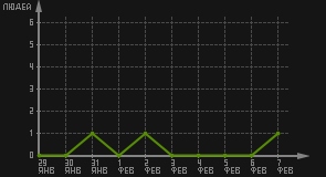 статистика посещаемости страниц автора (посетителей/дата)