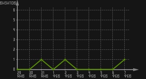 статистика посещаемости страниц автора (визитов/дата)