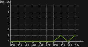 статистика посещаемости страниц автора (визитов/дата)