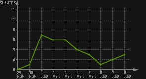 статистика посещаемости страниц автора (визитов/дата)
