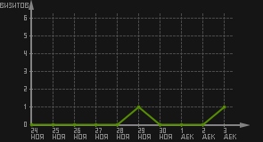статистика посещаемости страниц автора (визитов/дата)
