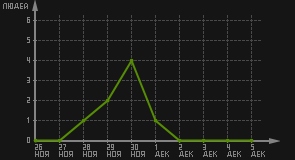 статистика посещаемости страниц автора (посетителей/дата)