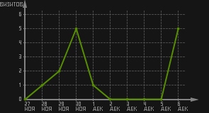 статистика посещаемости страниц автора (визитов/дата)