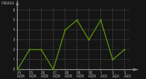 статистика посещаемости страниц автора (посетителей/дата)
