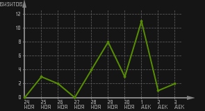 статистика посещаемости страниц автора (визитов/дата)