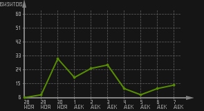 статистика посещаемости страниц автора (визитов/дата)