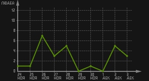статистика посещаемости страниц автора (посетителей/дата)