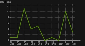 статистика посещаемости страниц автора (визитов/дата)