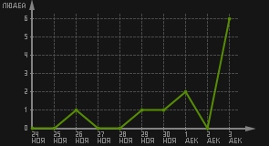 статистика посещаемости страниц автора (посетителей/дата)