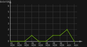 статистика посещаемости страниц автора (визитов/дата)