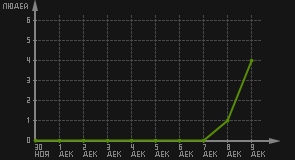 статистика посещаемости страниц автора (посетителей/дата)