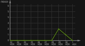 статистика посещаемости страниц автора (посетителей/дата)