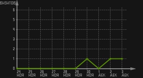 статистика посещаемости страниц автора (визитов/дата)