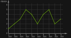 статистика посещаемости страниц автора (посетителей/дата)