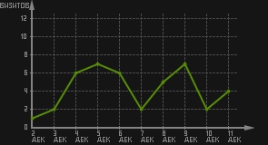 статистика посещаемости страниц автора (визитов/дата)