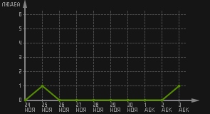 статистика посещаемости страниц автора (посетителей/дата)