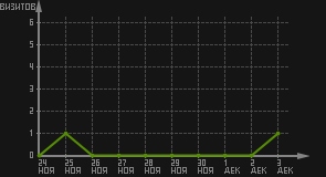 статистика посещаемости страниц автора (визитов/дата)