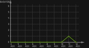 статистика посещаемости страниц автора (визитов/дата)