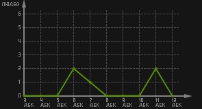 статистика посещаемости страниц автора (посетителей/дата)