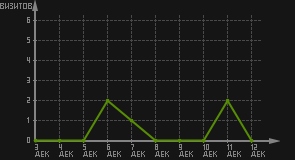 статистика посещаемости страниц автора (визитов/дата)