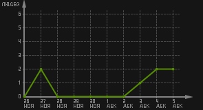 статистика посещаемости страниц автора (посетителей/дата)