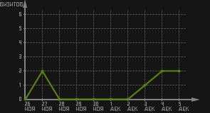 статистика посещаемости страниц автора (визитов/дата)