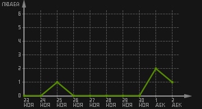 статистика посещаемости страниц автора (посетителей/дата)