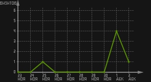 статистика посещаемости страниц автора (визитов/дата)