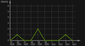статистика посещаемости страниц автора (посетителей/дата)