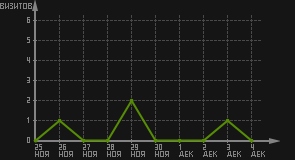 статистика посещаемости страниц автора (визитов/дата)