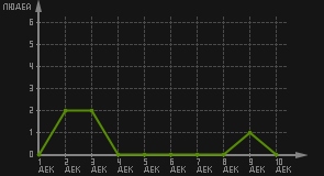 статистика посещаемости страниц автора (посетителей/дата)