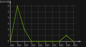 статистика посещаемости страниц автора (визитов/дата)