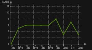 статистика посещаемости страниц автора (посетителей/дата)
