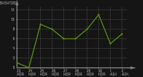 статистика посещаемости страниц автора (визитов/дата)