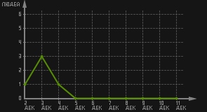 статистика посещаемости страниц автора (посетителей/дата)