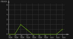 статистика посещаемости страниц автора (посетителей/дата)