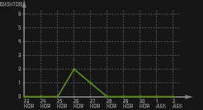 статистика посещаемости страниц автора (визитов/дата)