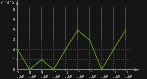 статистика посещаемости страниц автора (посетителей/дата)