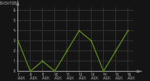 статистика посещаемости страниц автора (визитов/дата)