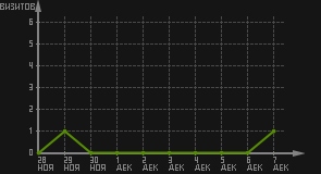статистика посещаемости страниц автора (визитов/дата)