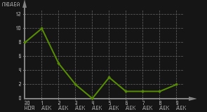 статистика посещаемости страниц автора (посетителей/дата)