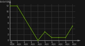 статистика посещаемости страниц автора (визитов/дата)