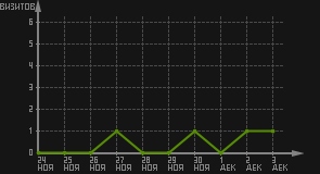 статистика посещаемости страниц автора (визитов/дата)