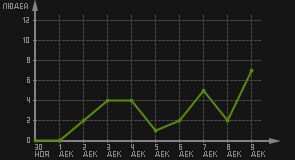 статистика посещаемости страниц автора (посетителей/дата)