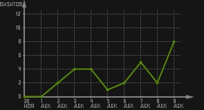 статистика посещаемости страниц автора (визитов/дата)