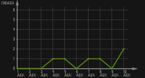статистика посещаемости страниц автора (посетителей/дата)