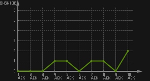 статистика посещаемости страниц автора (визитов/дата)