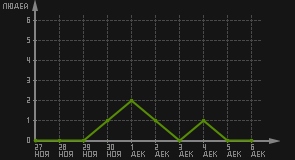 статистика посещаемости страниц автора (посетителей/дата)