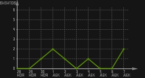 статистика посещаемости страниц автора (визитов/дата)